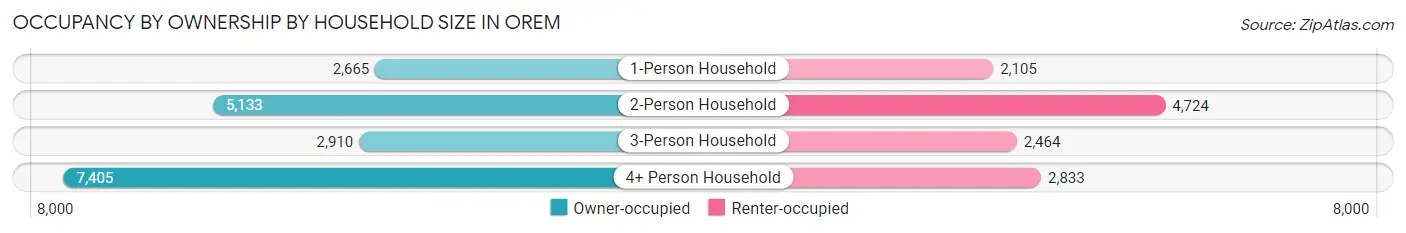 Occupancy by Ownership by Household Size in Orem