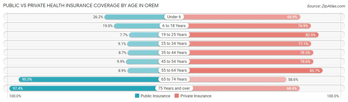 Public vs Private Health Insurance Coverage by Age in Orem