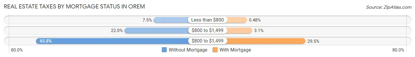 Real Estate Taxes by Mortgage Status in Orem