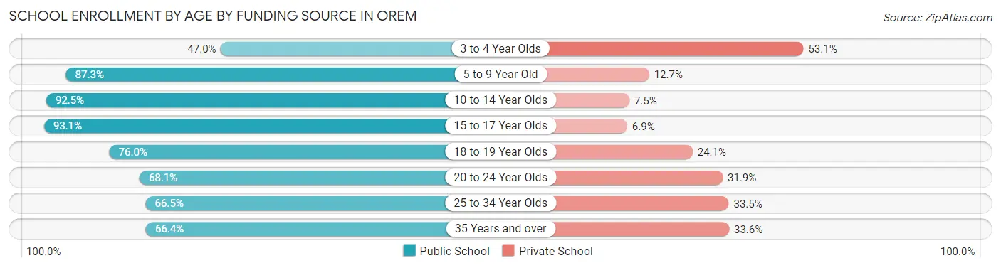 School Enrollment by Age by Funding Source in Orem