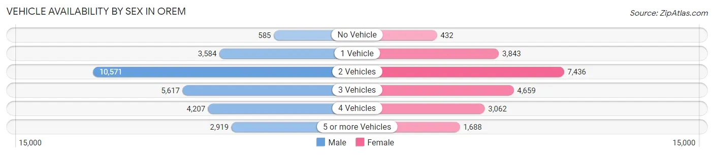 Vehicle Availability by Sex in Orem