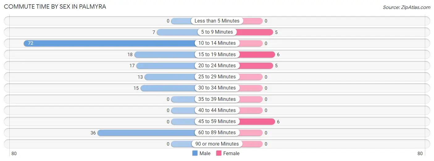 Commute Time by Sex in Palmyra