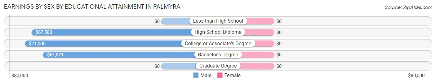 Earnings by Sex by Educational Attainment in Palmyra