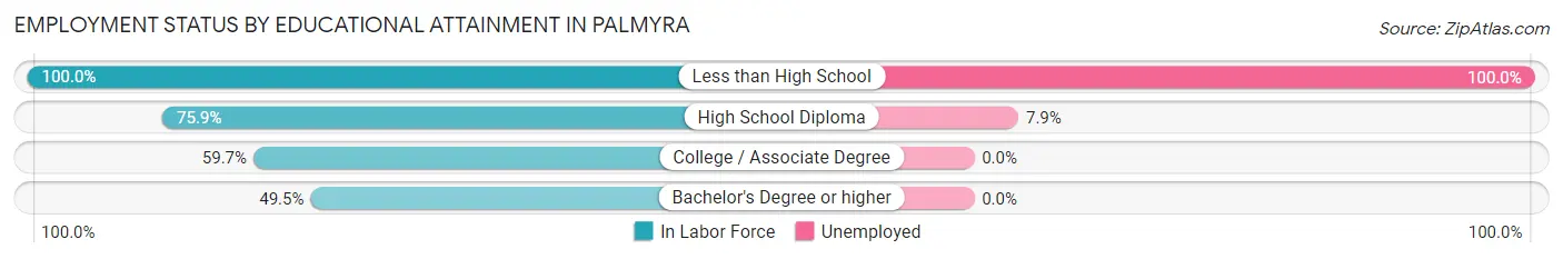 Employment Status by Educational Attainment in Palmyra