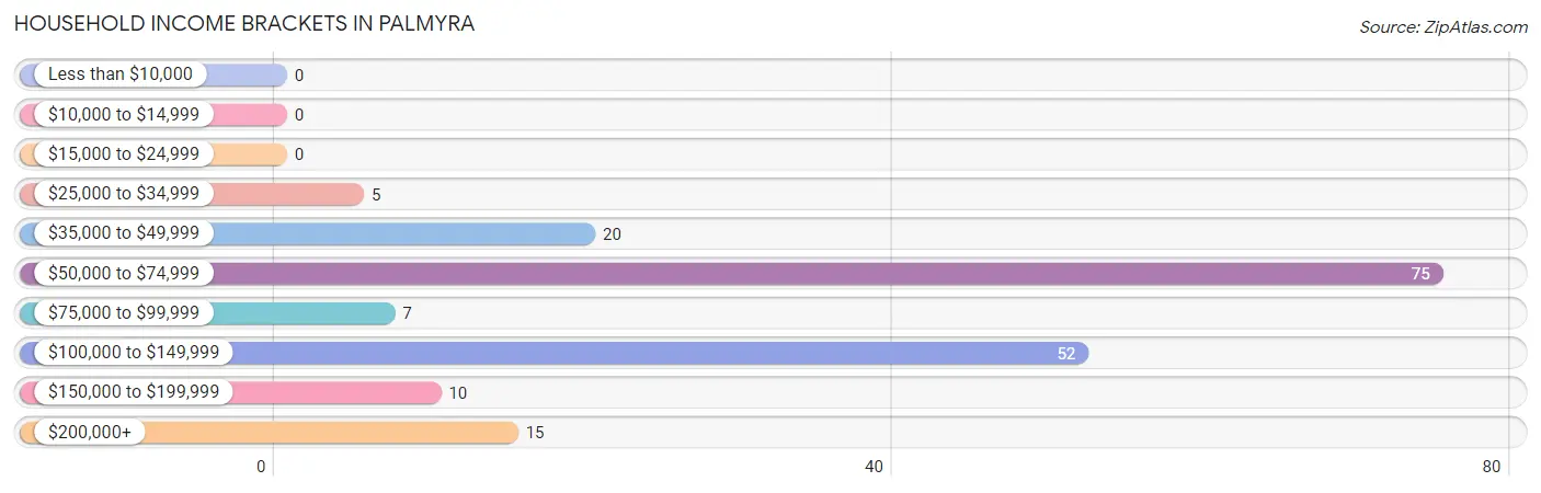 Household Income Brackets in Palmyra