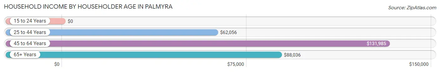 Household Income by Householder Age in Palmyra