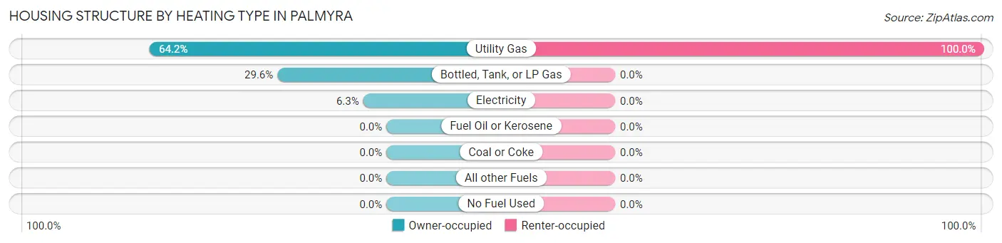 Housing Structure by Heating Type in Palmyra