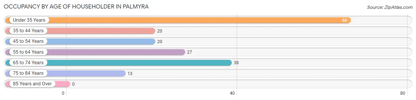 Occupancy by Age of Householder in Palmyra