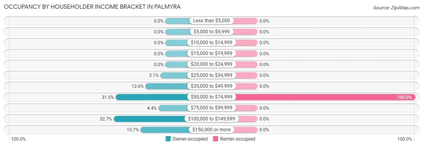 Occupancy by Householder Income Bracket in Palmyra