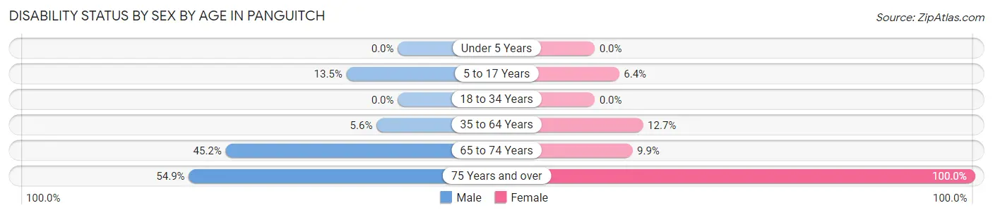 Disability Status by Sex by Age in Panguitch