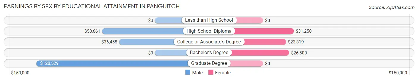 Earnings by Sex by Educational Attainment in Panguitch