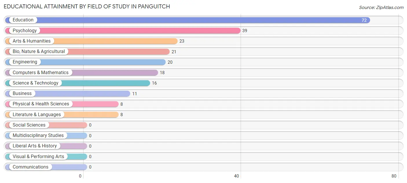 Educational Attainment by Field of Study in Panguitch