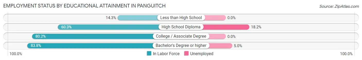 Employment Status by Educational Attainment in Panguitch