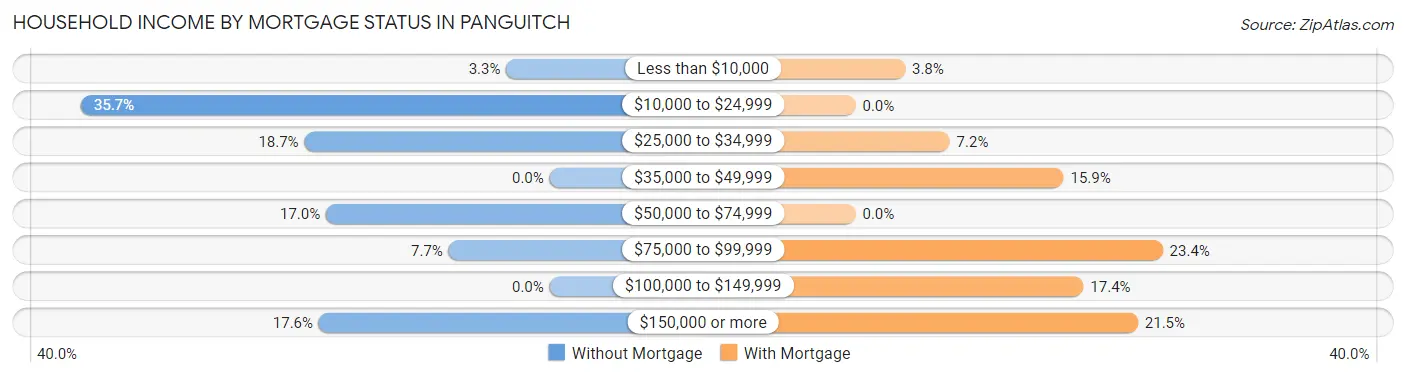Household Income by Mortgage Status in Panguitch