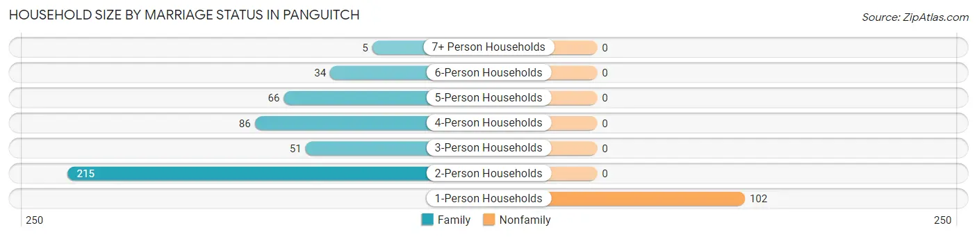 Household Size by Marriage Status in Panguitch