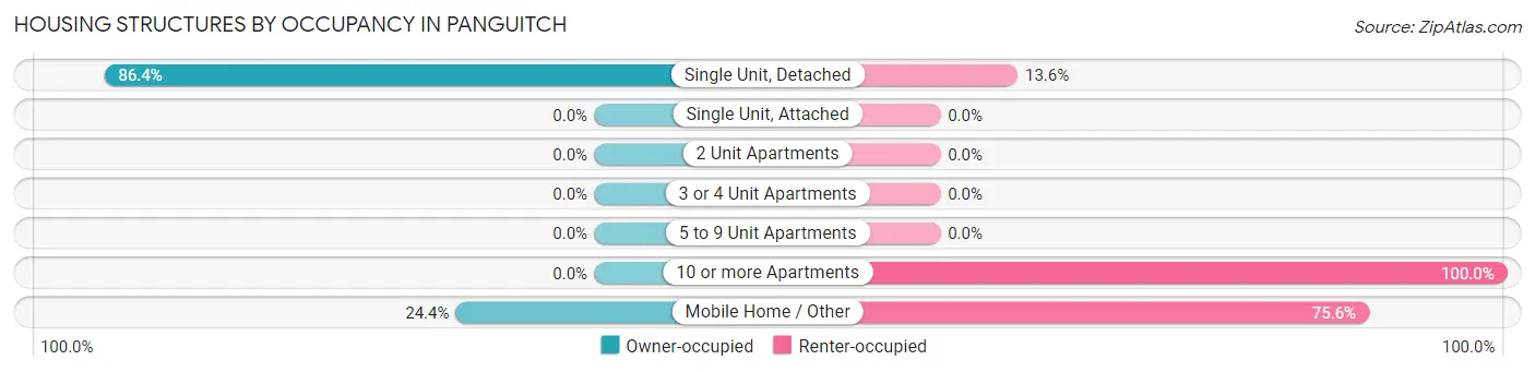 Housing Structures by Occupancy in Panguitch