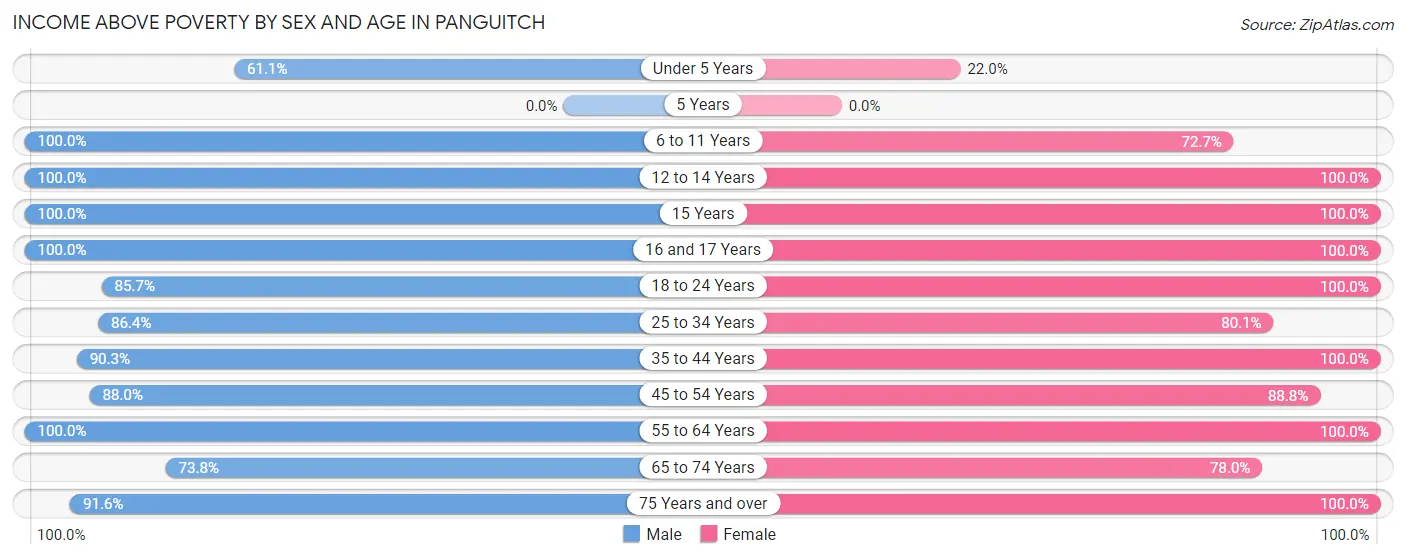 Income Above Poverty by Sex and Age in Panguitch