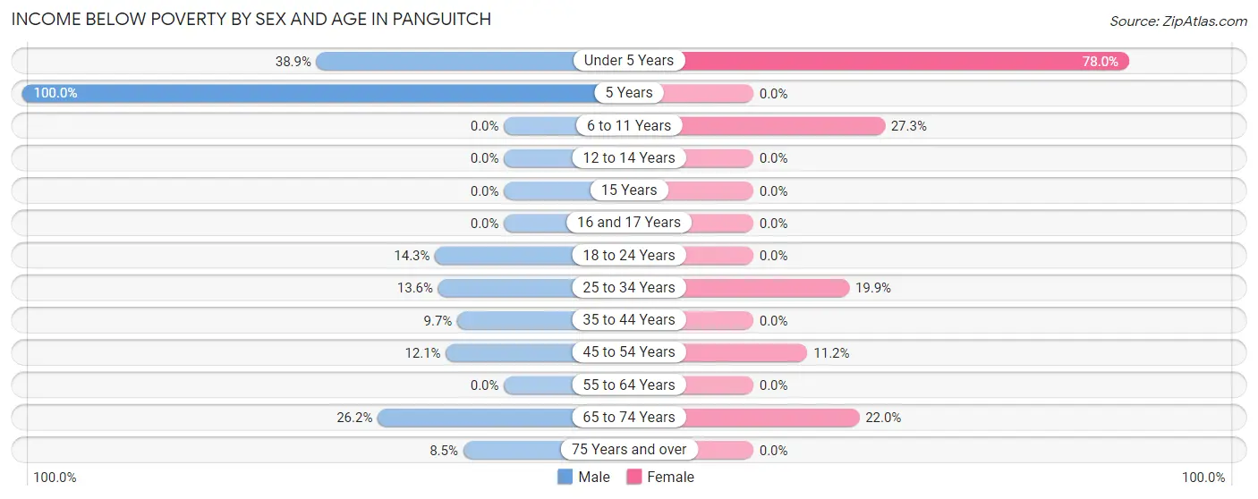 Income Below Poverty by Sex and Age in Panguitch