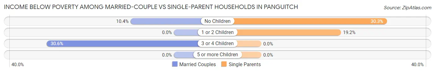 Income Below Poverty Among Married-Couple vs Single-Parent Households in Panguitch