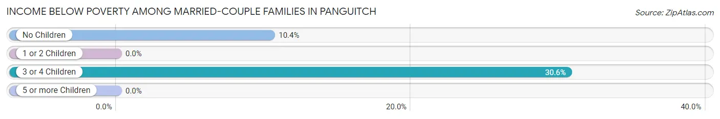 Income Below Poverty Among Married-Couple Families in Panguitch