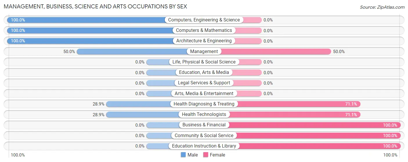 Management, Business, Science and Arts Occupations by Sex in Panguitch