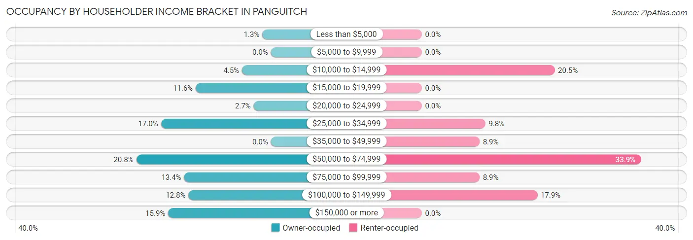 Occupancy by Householder Income Bracket in Panguitch