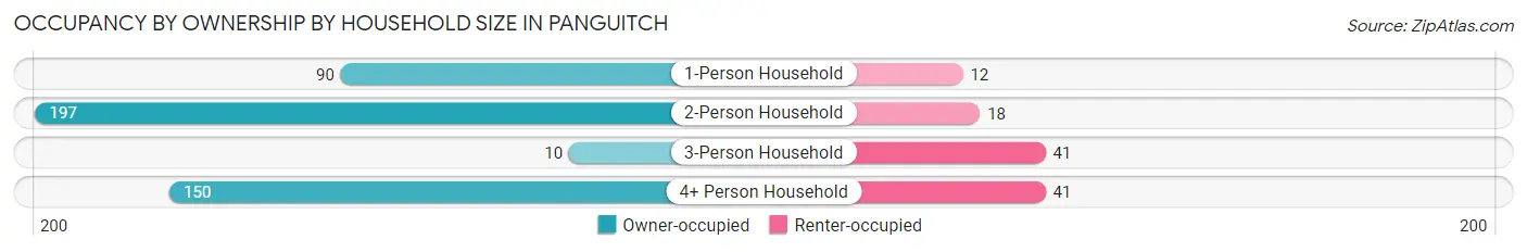 Occupancy by Ownership by Household Size in Panguitch