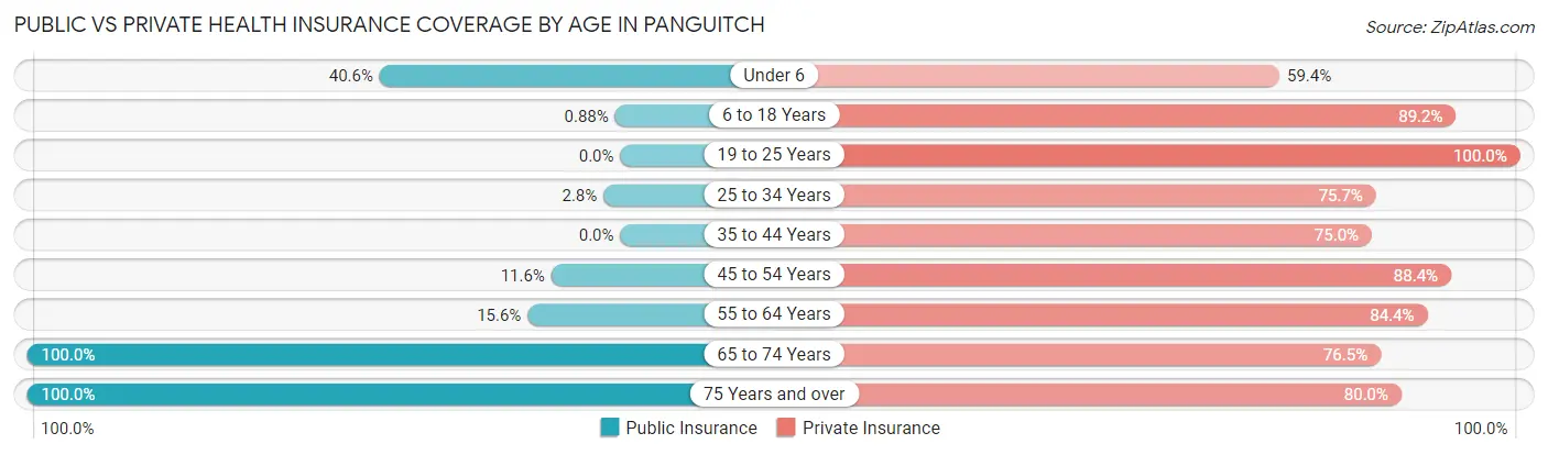 Public vs Private Health Insurance Coverage by Age in Panguitch
