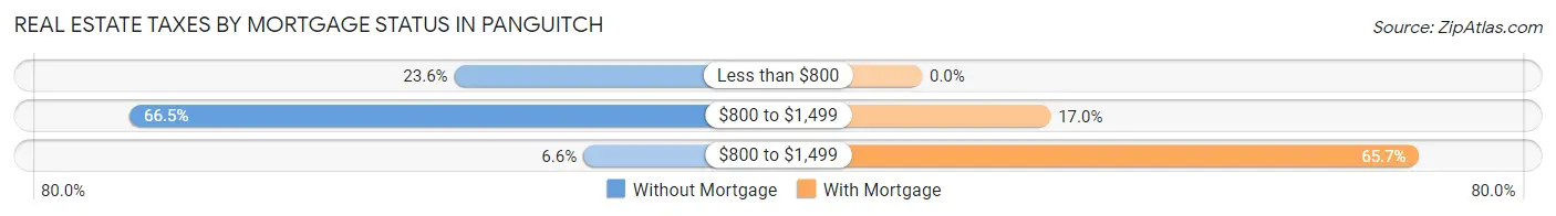 Real Estate Taxes by Mortgage Status in Panguitch