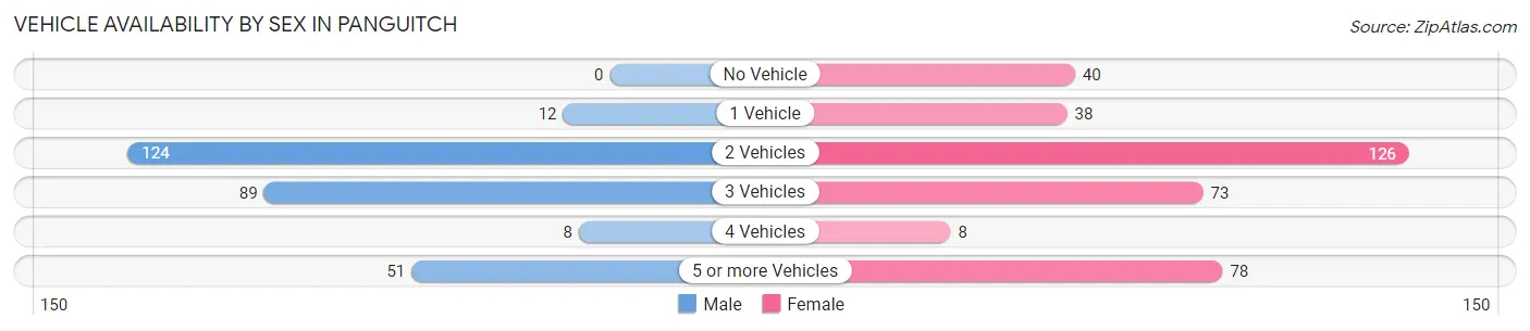 Vehicle Availability by Sex in Panguitch