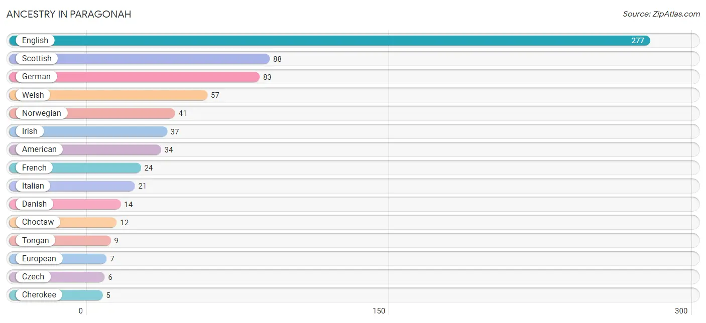 Ancestry in Paragonah