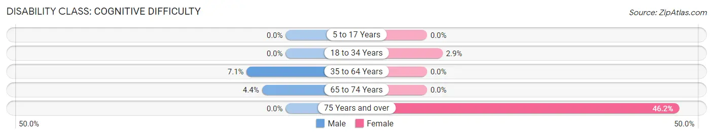 Disability in Paragonah: <span>Cognitive Difficulty</span>