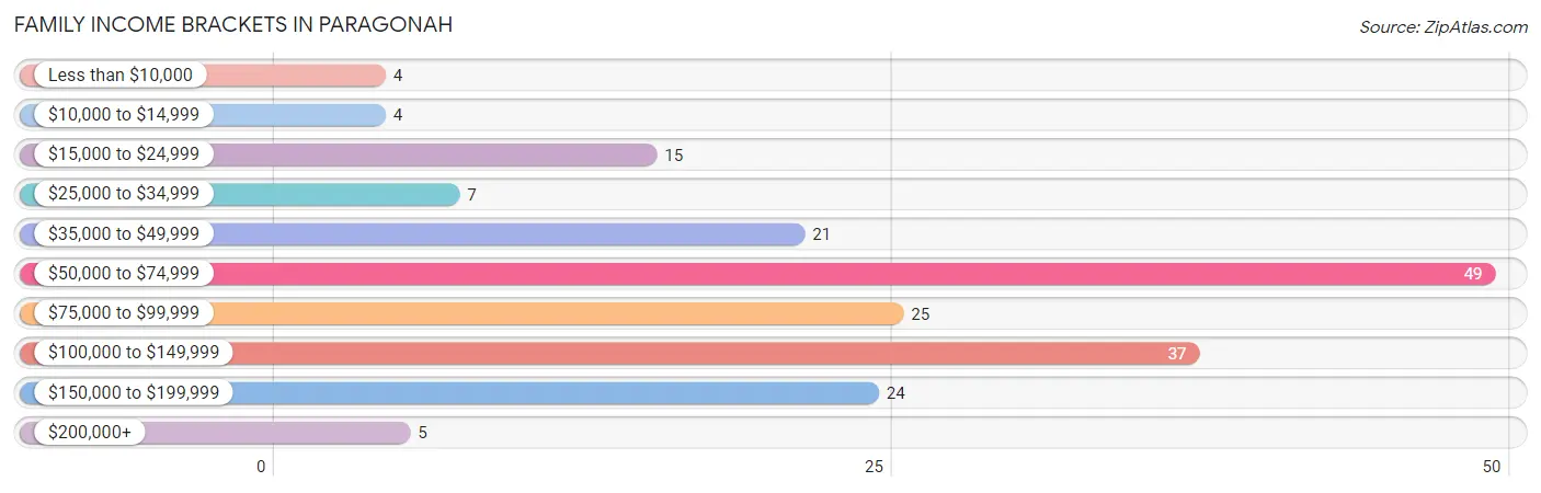 Family Income Brackets in Paragonah