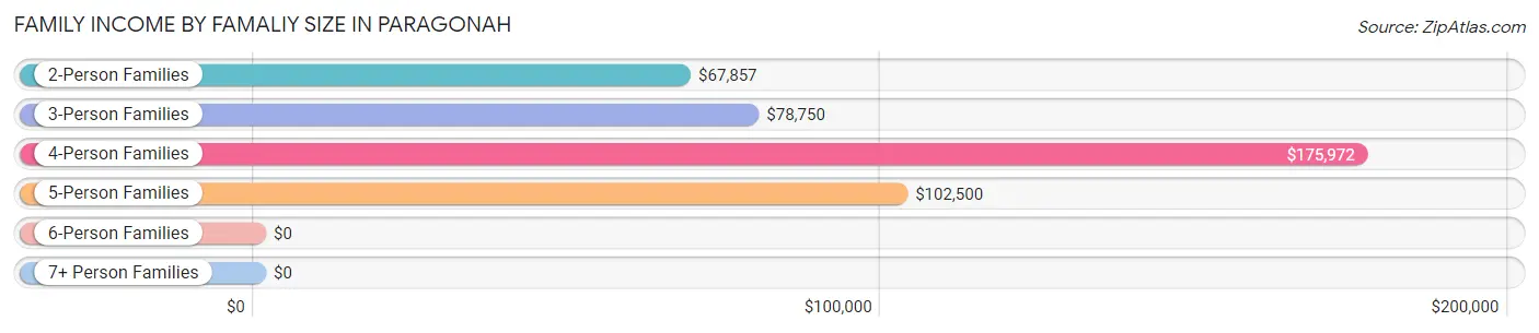 Family Income by Famaliy Size in Paragonah