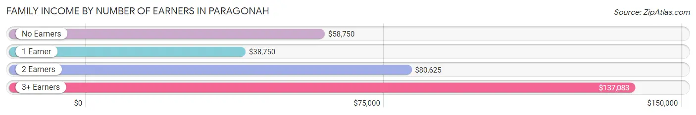 Family Income by Number of Earners in Paragonah