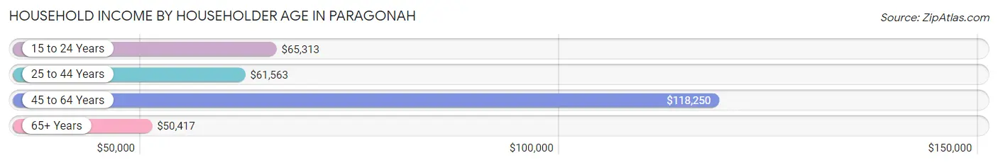 Household Income by Householder Age in Paragonah