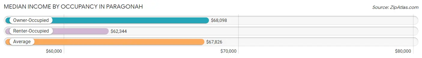 Median Income by Occupancy in Paragonah