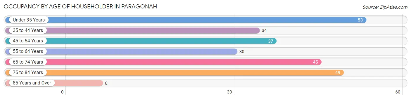 Occupancy by Age of Householder in Paragonah