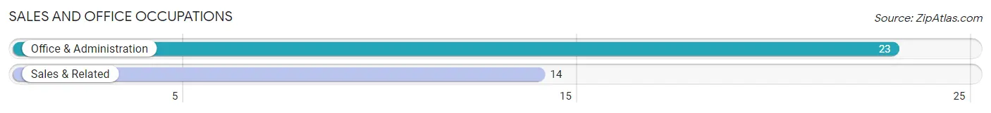 Sales and Office Occupations in Paragonah