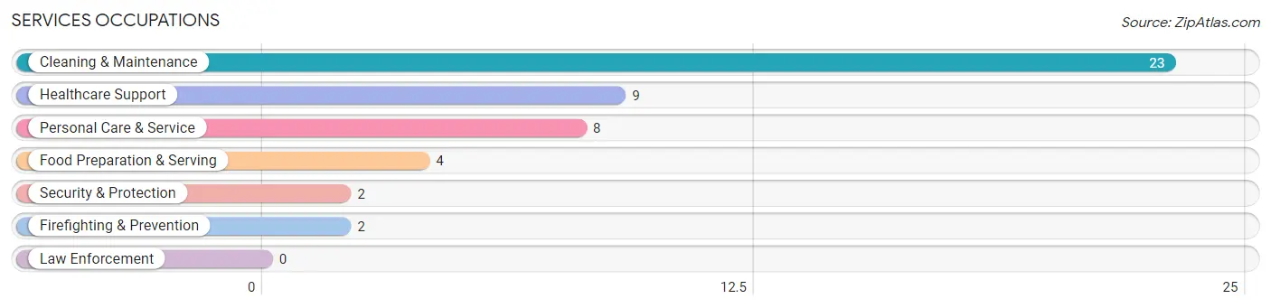 Services Occupations in Paragonah