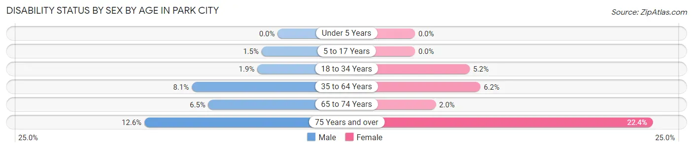 Disability Status by Sex by Age in Park City