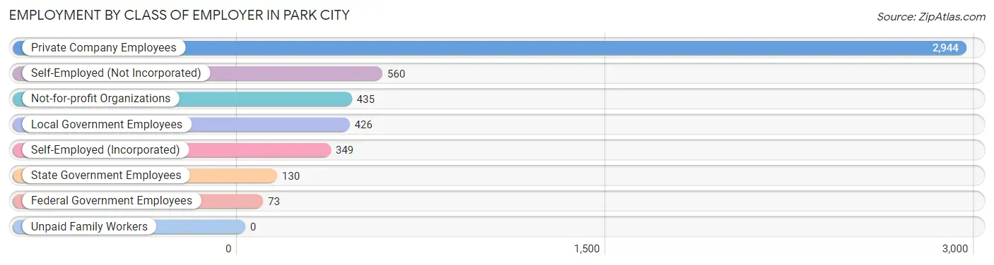 Employment by Class of Employer in Park City