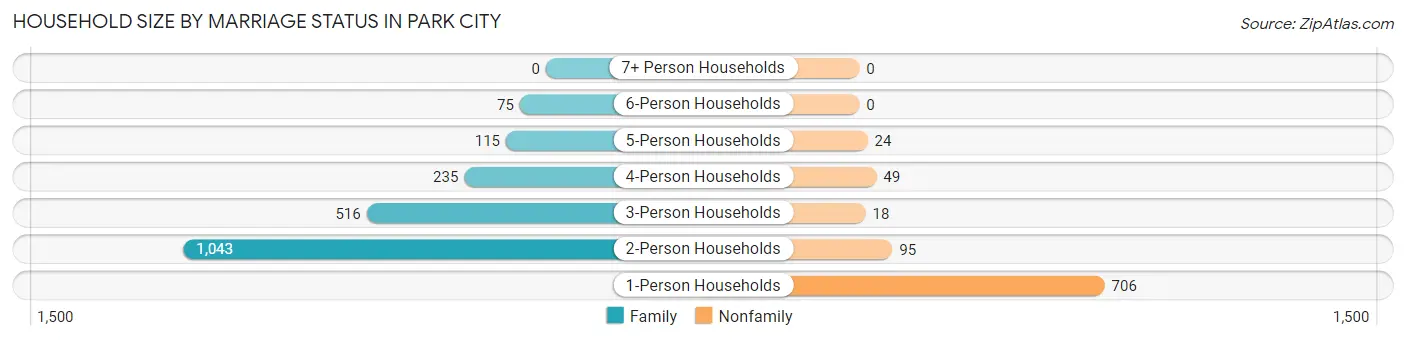 Household Size by Marriage Status in Park City