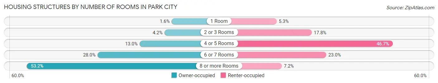 Housing Structures by Number of Rooms in Park City