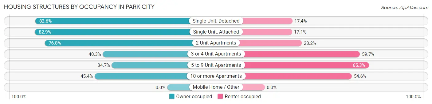 Housing Structures by Occupancy in Park City