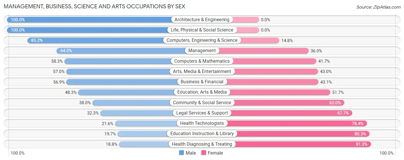 Management, Business, Science and Arts Occupations by Sex in Park City