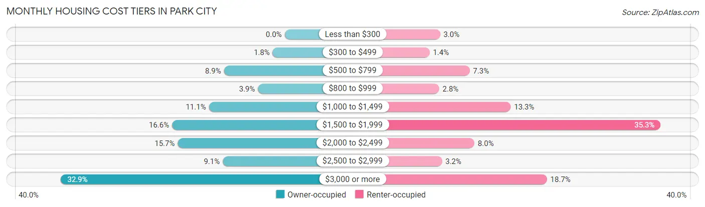 Monthly Housing Cost Tiers in Park City