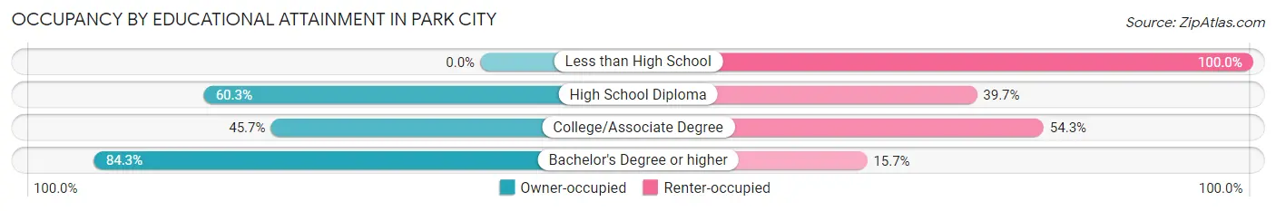 Occupancy by Educational Attainment in Park City