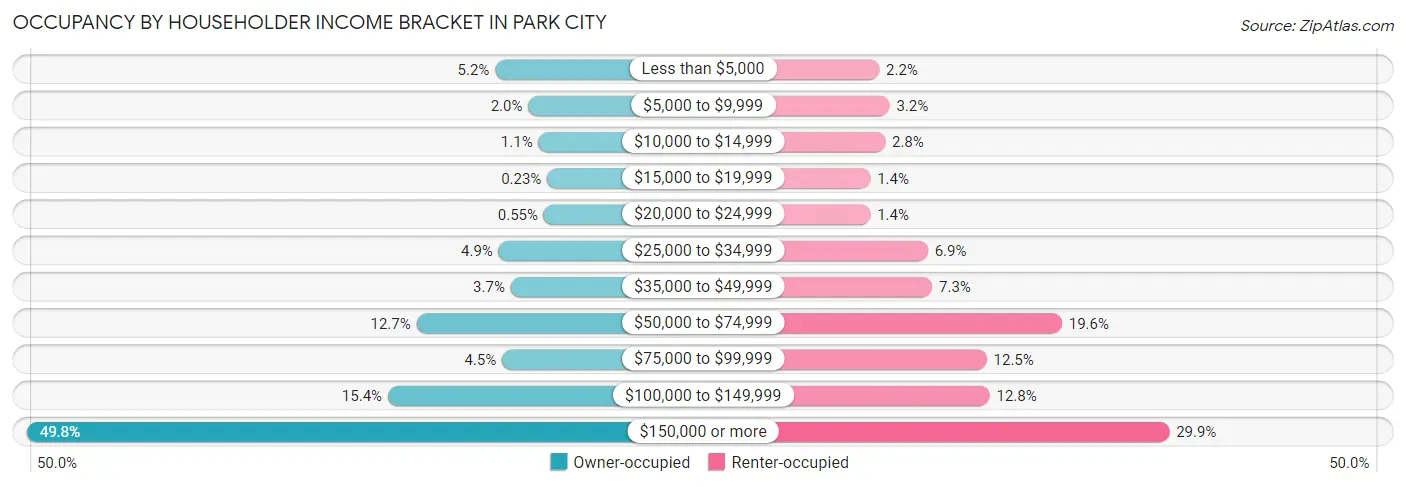 Occupancy by Householder Income Bracket in Park City