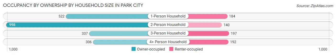 Occupancy by Ownership by Household Size in Park City